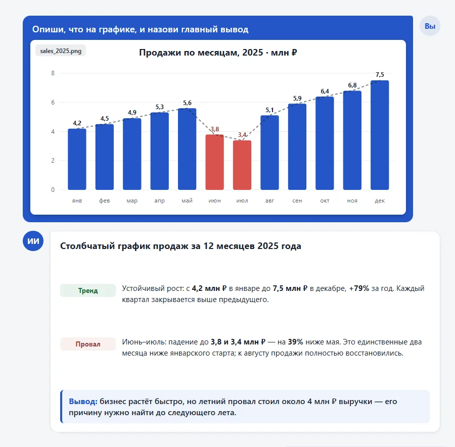 Столбчатый график продаж: нейросеть назвала рост с 4,2 до 7,5 млн, провал июня и июля и главный вывод
